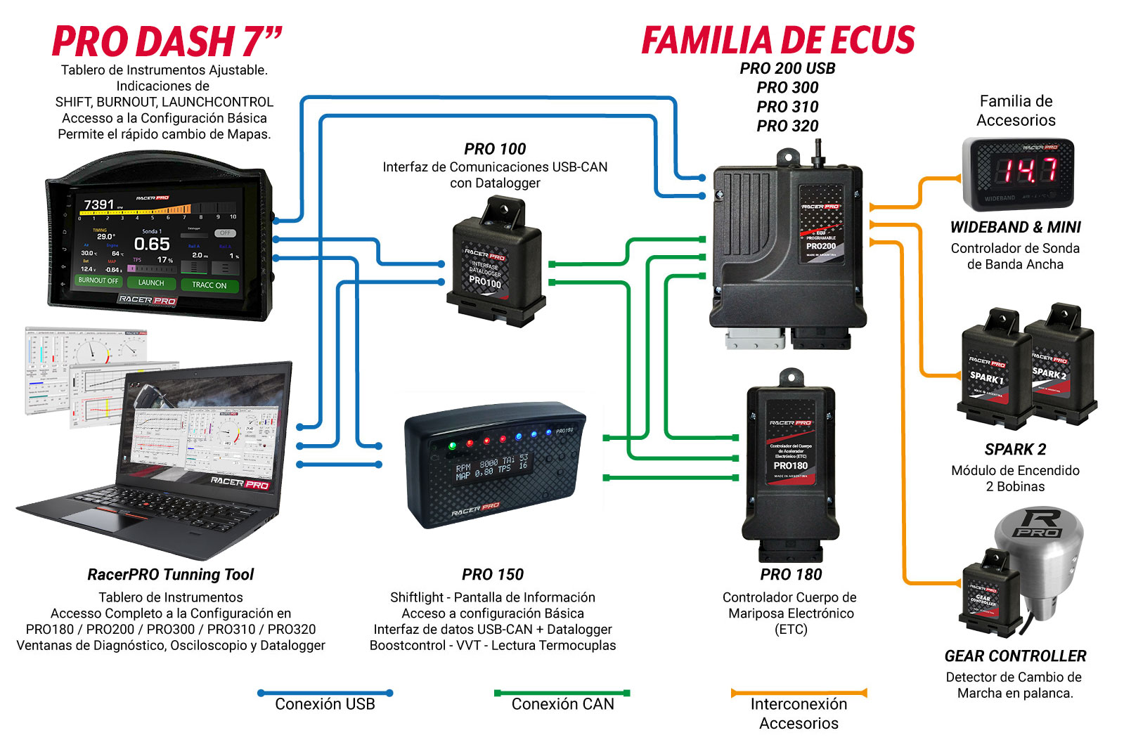 Mapa de interconexión de ECUs, Tableros Graficos y Accesorios RacerPRO